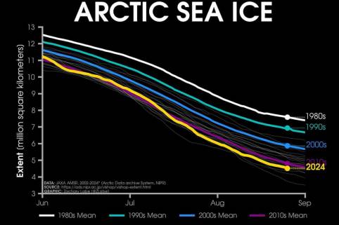 Arctic Sea Ice Extent
